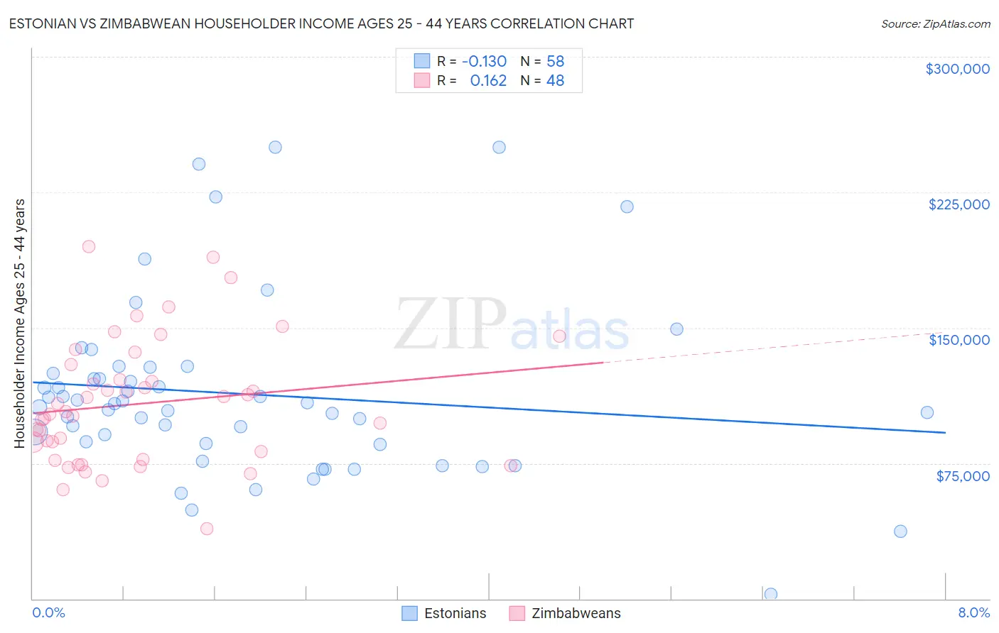 Estonian vs Zimbabwean Householder Income Ages 25 - 44 years