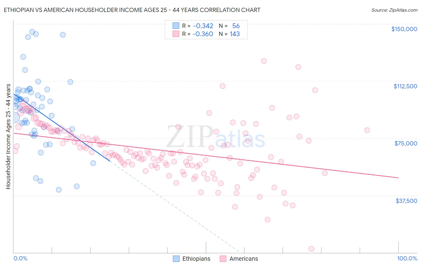 Ethiopian vs American Householder Income Ages 25 - 44 years