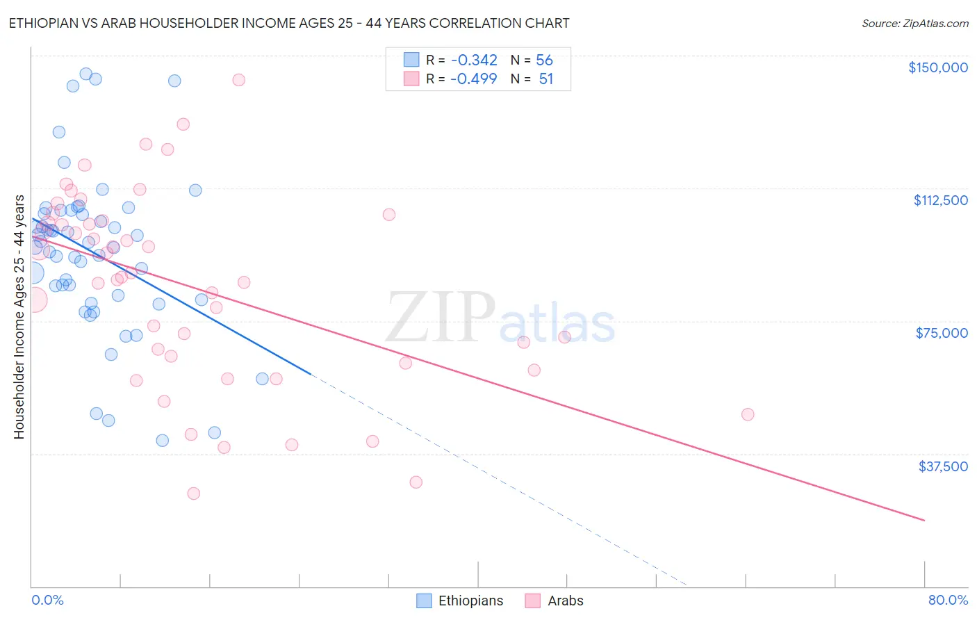 Ethiopian vs Arab Householder Income Ages 25 - 44 years