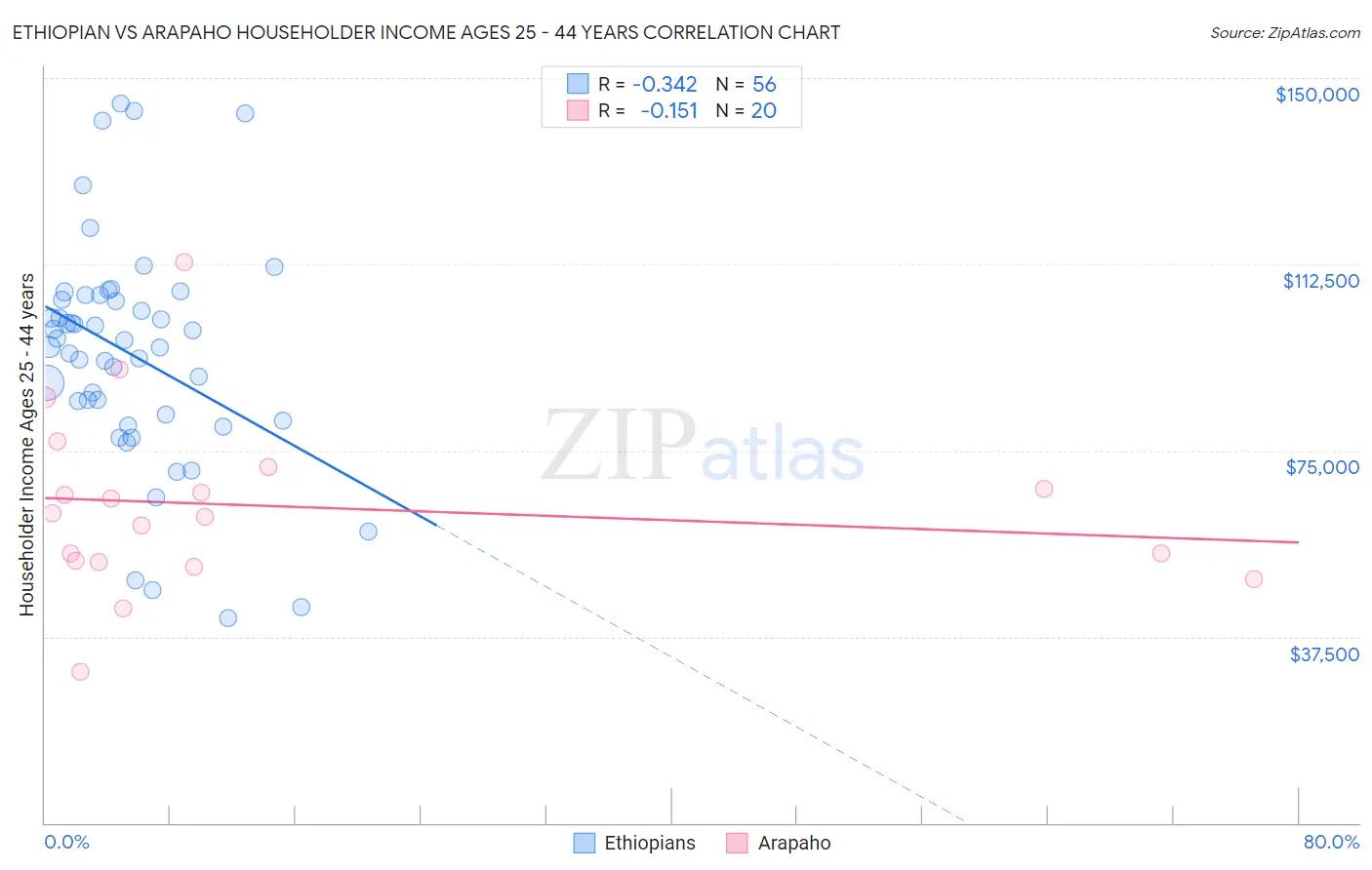 Ethiopian vs Arapaho Householder Income Ages 25 - 44 years