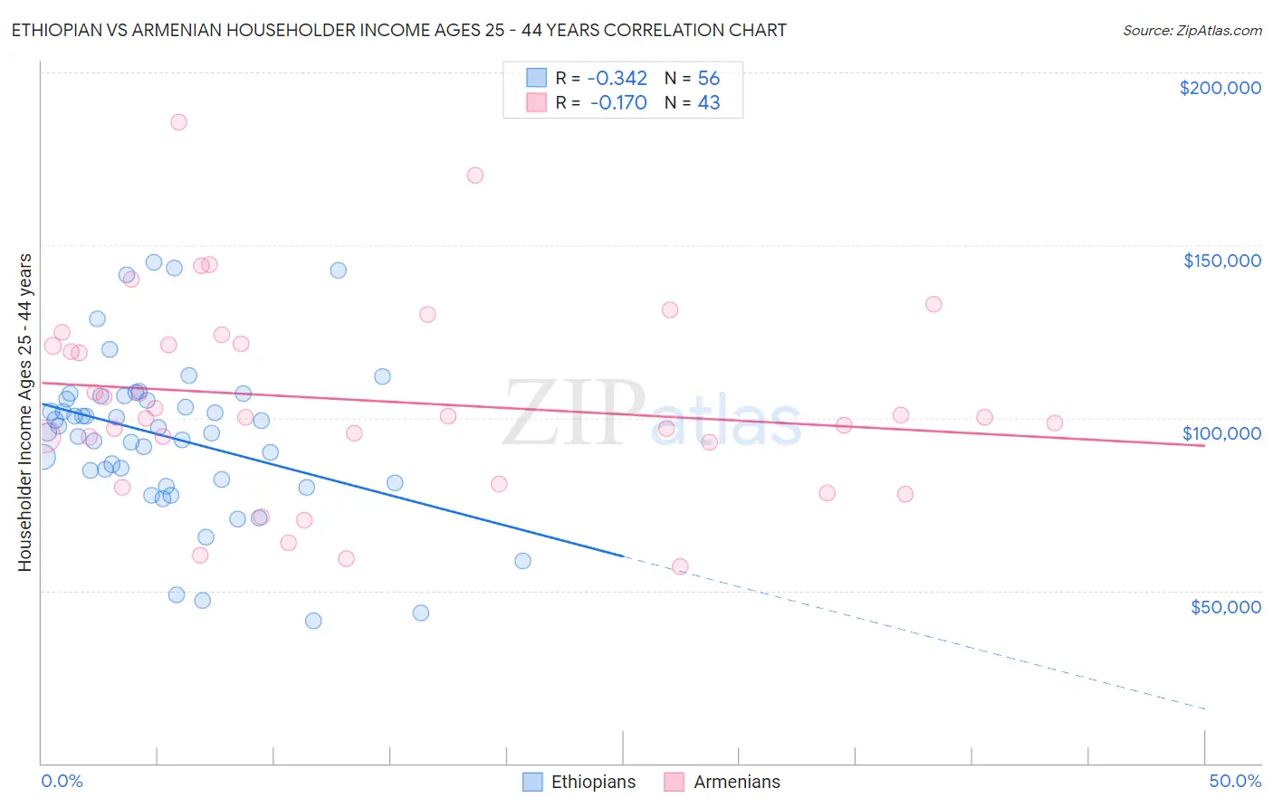 Ethiopian vs Armenian Householder Income Ages 25 - 44 years