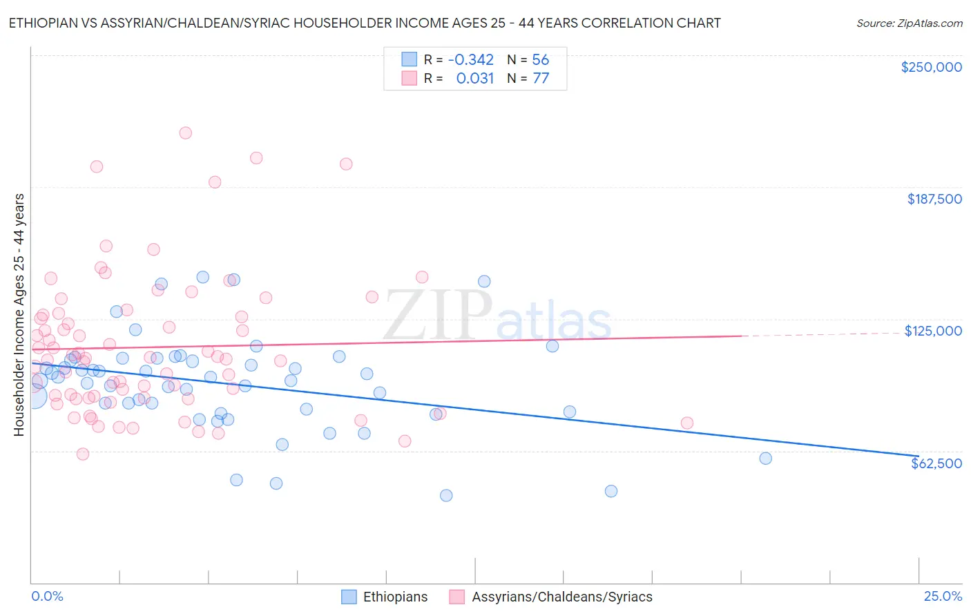 Ethiopian vs Assyrian/Chaldean/Syriac Householder Income Ages 25 - 44 years