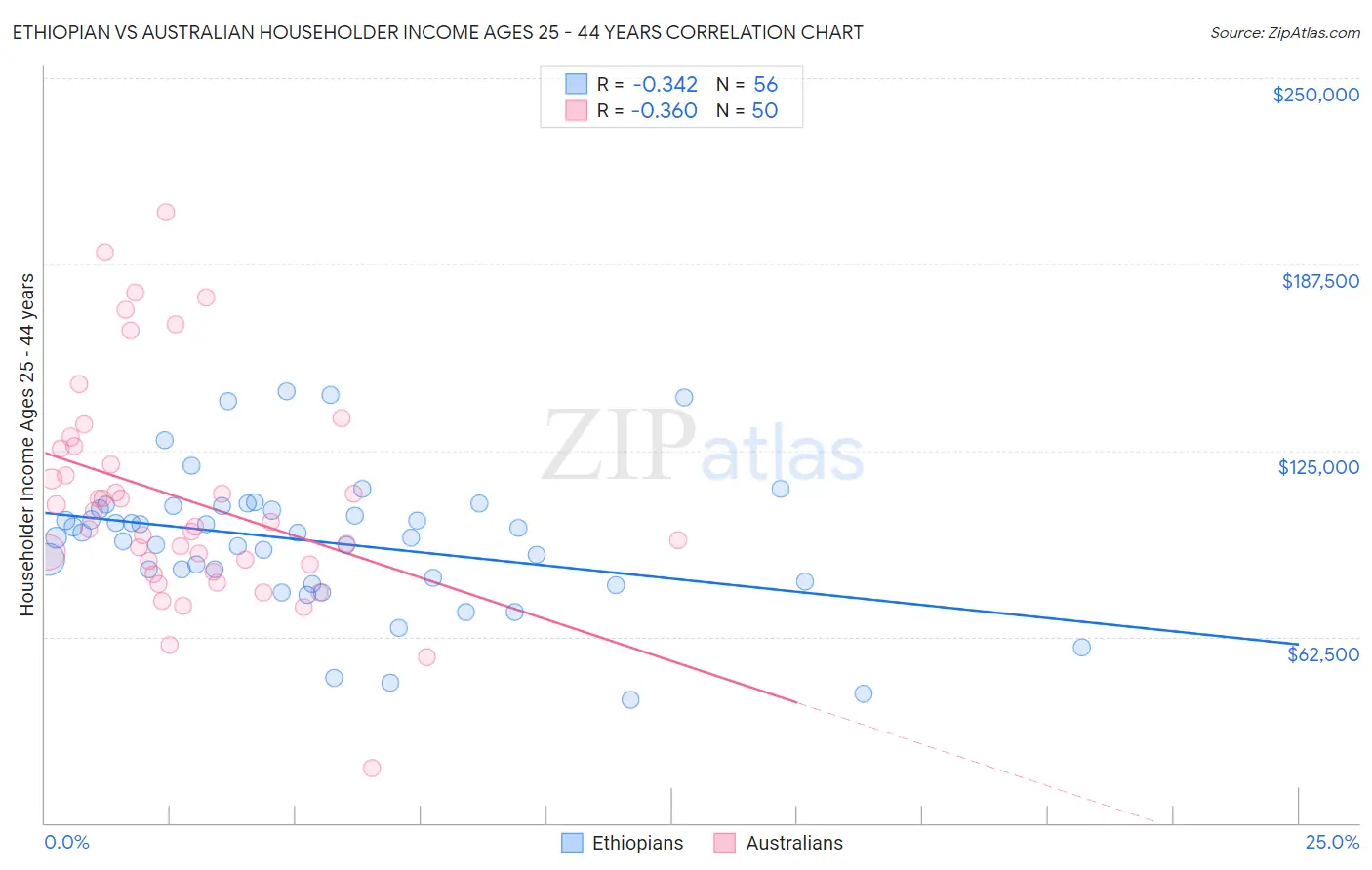 Ethiopian vs Australian Householder Income Ages 25 - 44 years