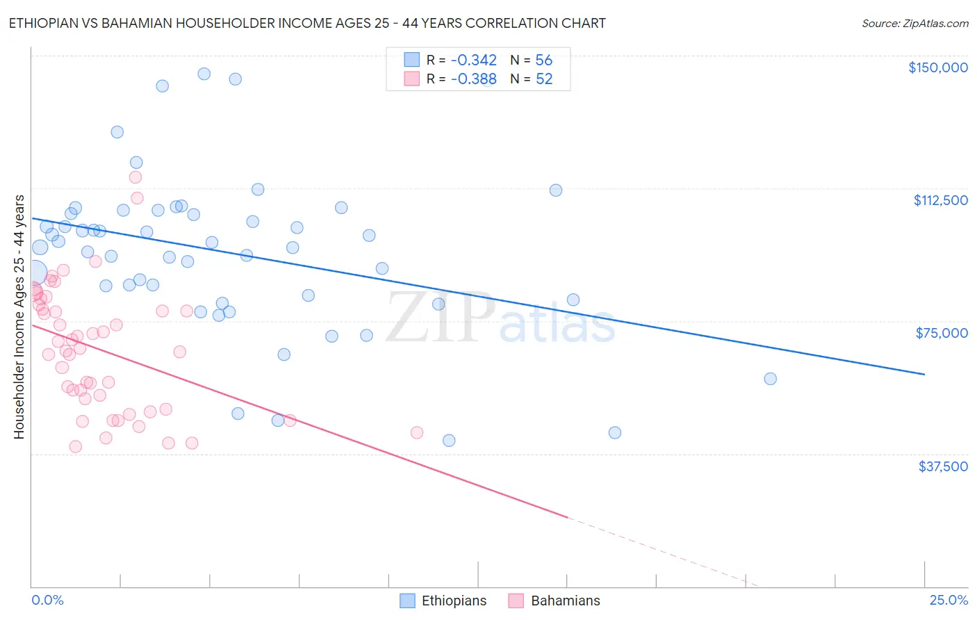 Ethiopian vs Bahamian Householder Income Ages 25 - 44 years