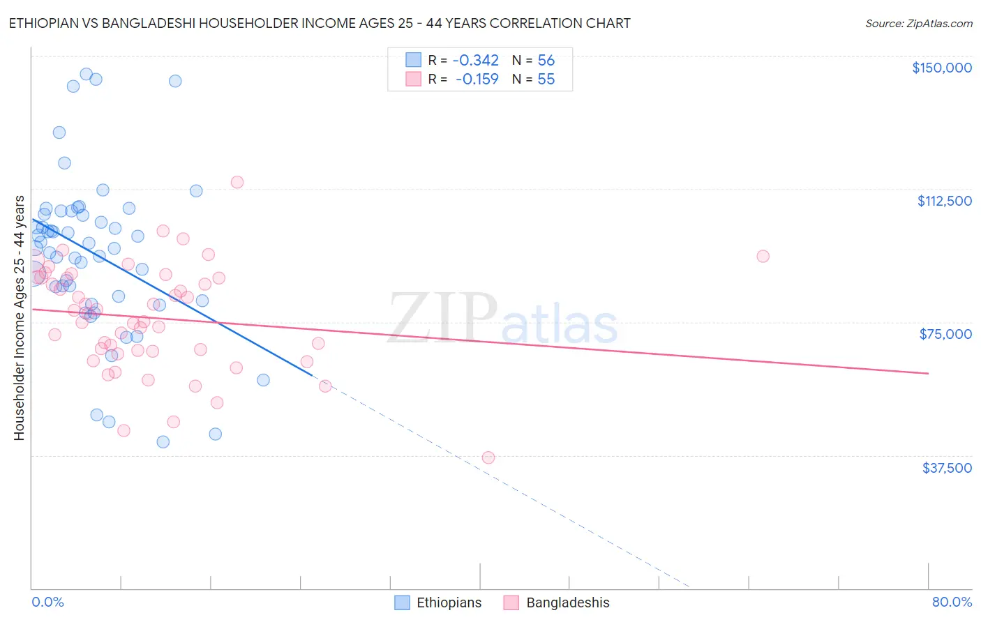 Ethiopian vs Bangladeshi Householder Income Ages 25 - 44 years