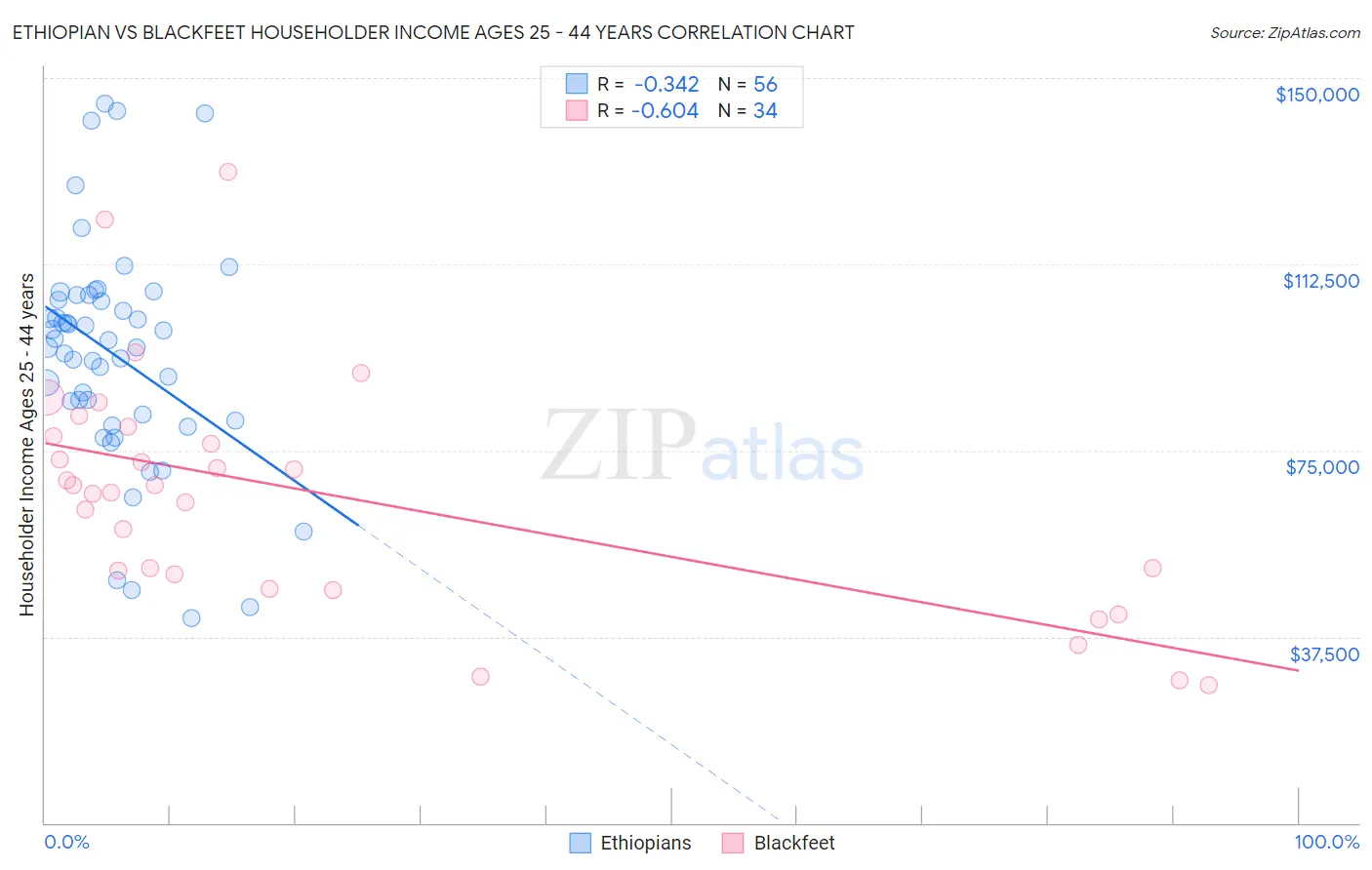 Ethiopian vs Blackfeet Householder Income Ages 25 - 44 years