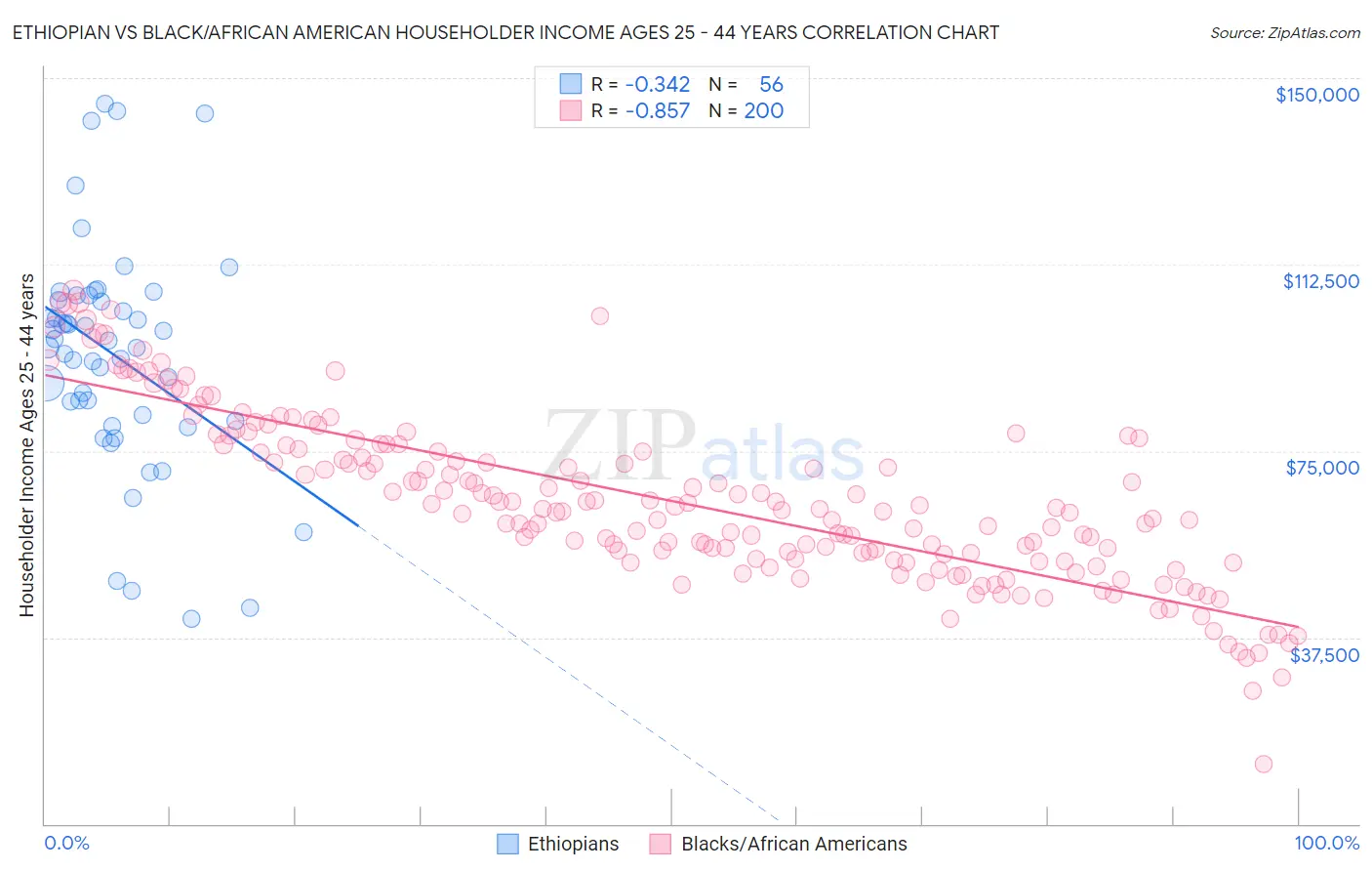 Ethiopian vs Black/African American Householder Income Ages 25 - 44 years