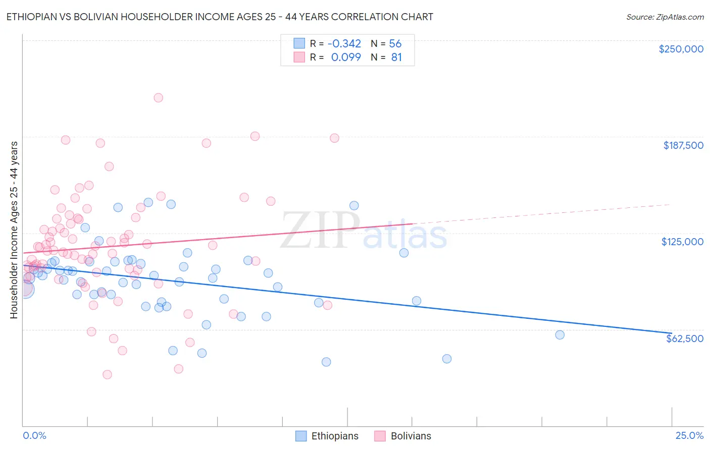 Ethiopian vs Bolivian Householder Income Ages 25 - 44 years