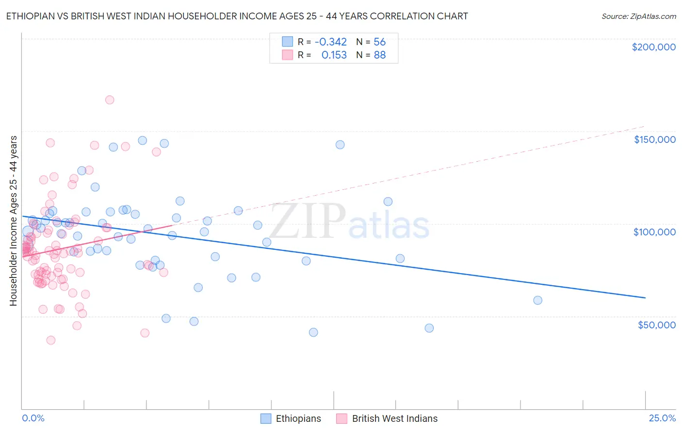 Ethiopian vs British West Indian Householder Income Ages 25 - 44 years