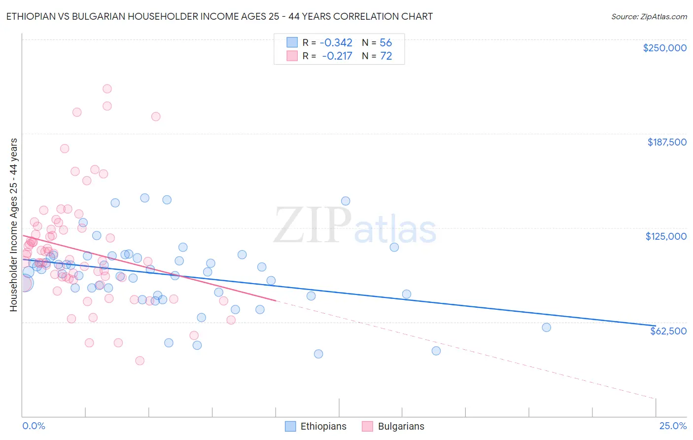 Ethiopian vs Bulgarian Householder Income Ages 25 - 44 years