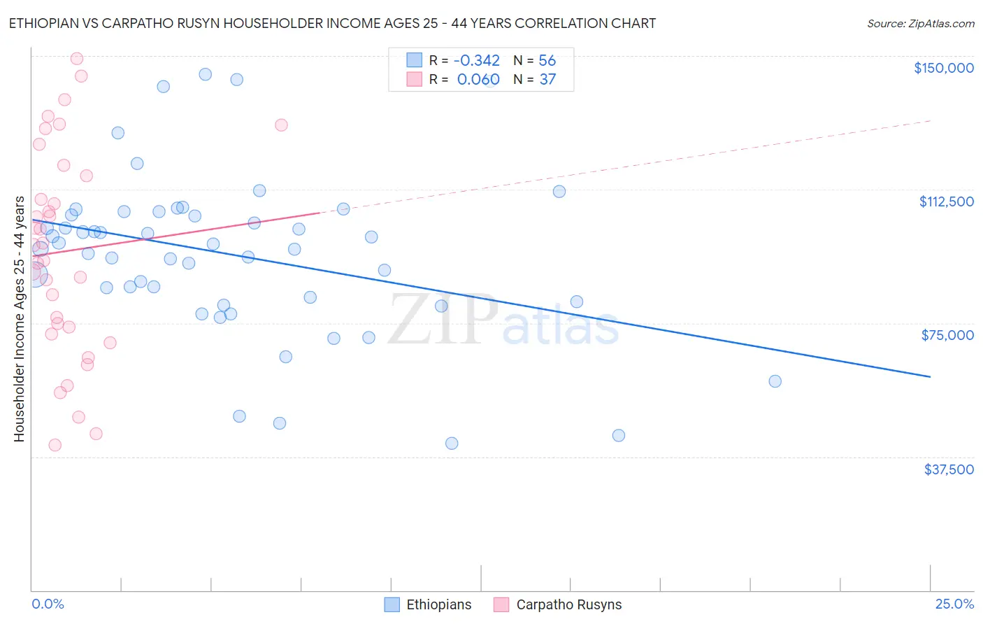 Ethiopian vs Carpatho Rusyn Householder Income Ages 25 - 44 years