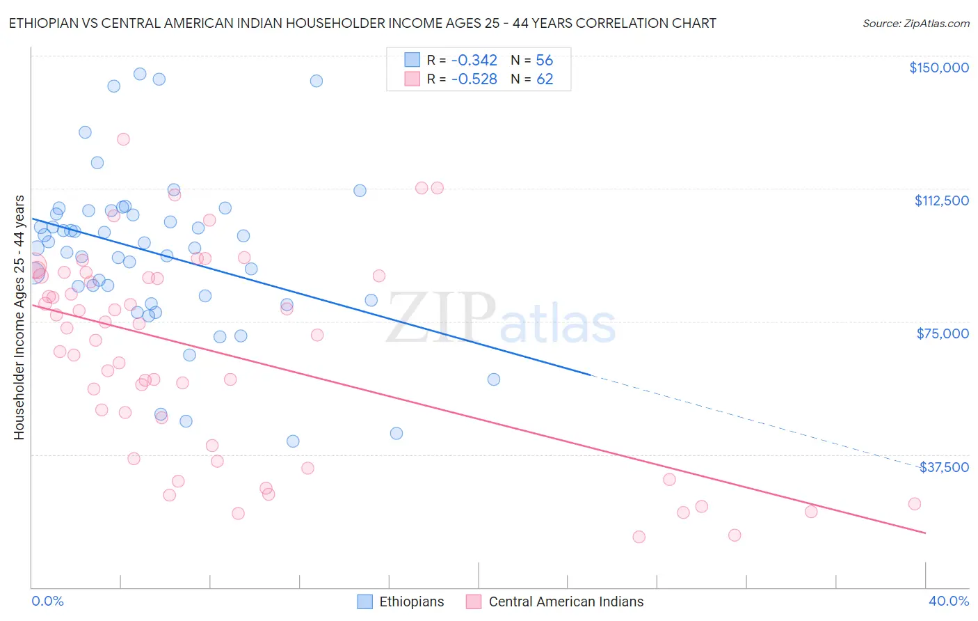 Ethiopian vs Central American Indian Householder Income Ages 25 - 44 years
