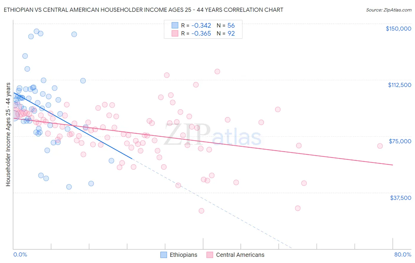 Ethiopian vs Central American Householder Income Ages 25 - 44 years