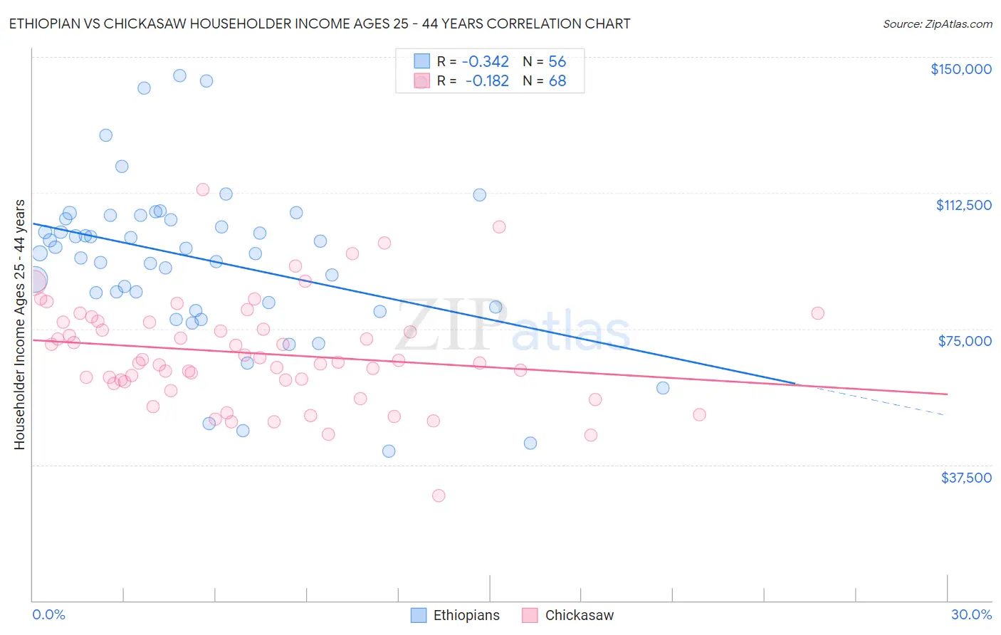 Ethiopian vs Chickasaw Householder Income Ages 25 - 44 years