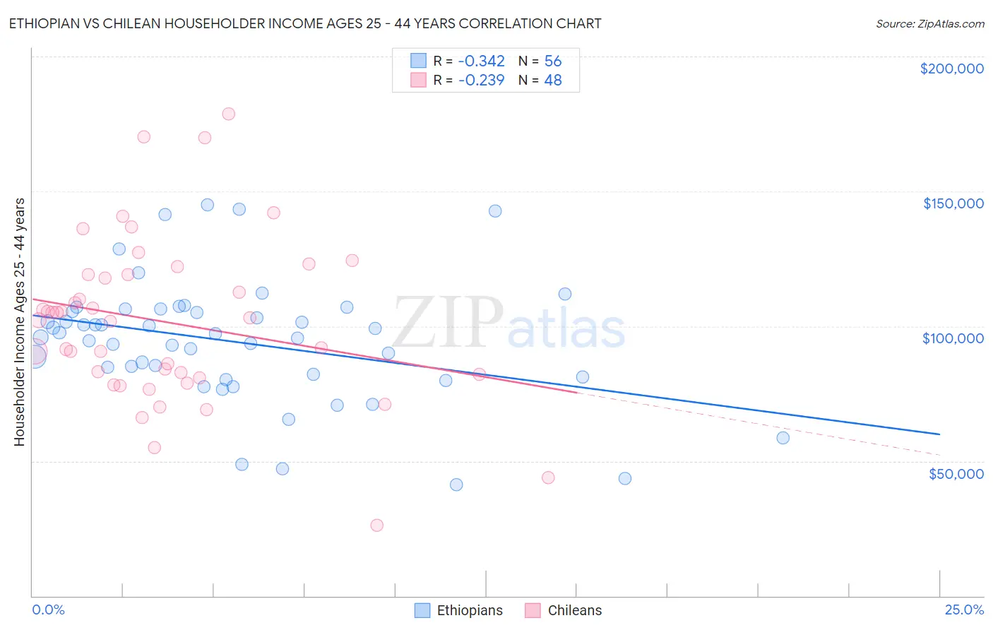 Ethiopian vs Chilean Householder Income Ages 25 - 44 years