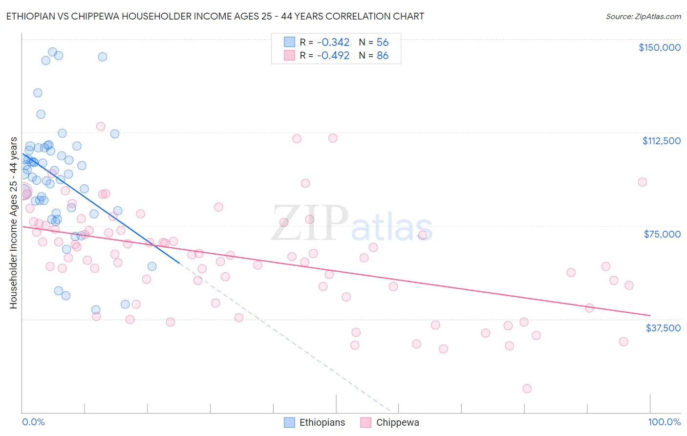 Ethiopian vs Chippewa Householder Income Ages 25 - 44 years