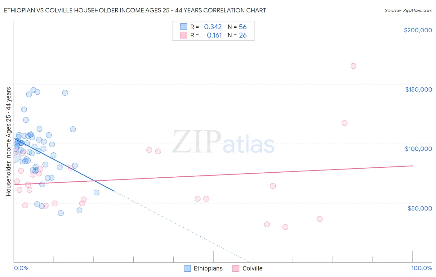 Ethiopian vs Colville Householder Income Ages 25 - 44 years