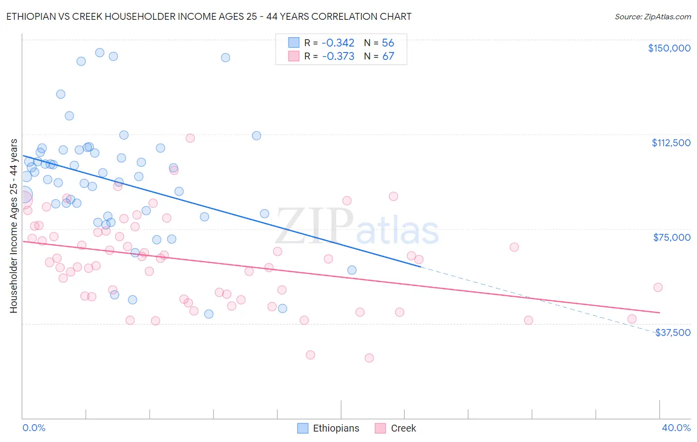 Ethiopian vs Creek Householder Income Ages 25 - 44 years
