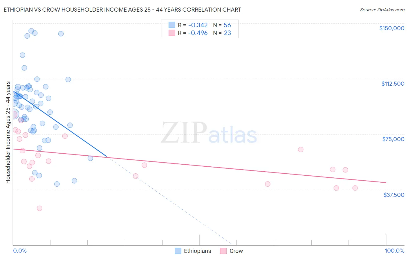 Ethiopian vs Crow Householder Income Ages 25 - 44 years