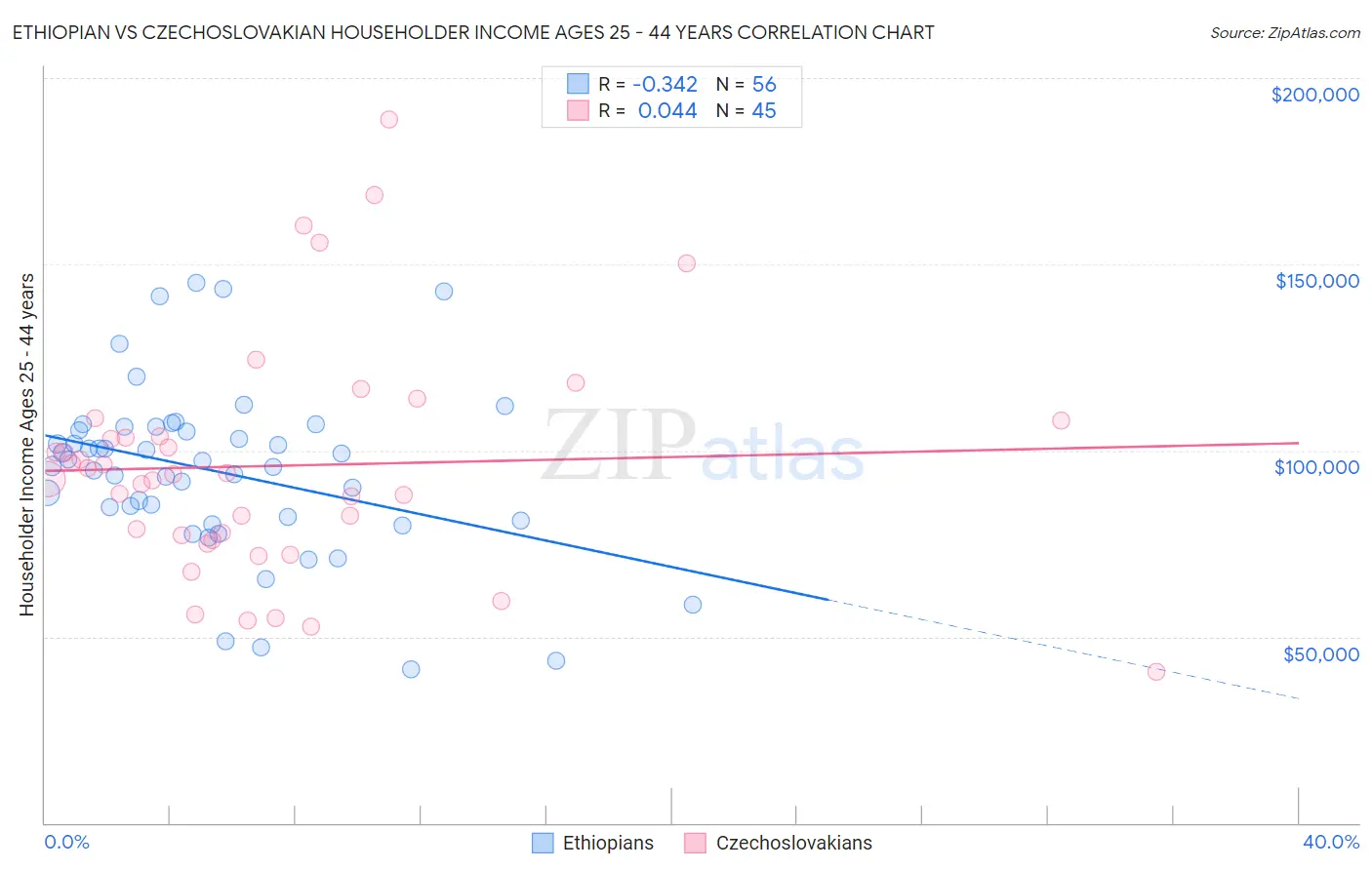 Ethiopian vs Czechoslovakian Householder Income Ages 25 - 44 years