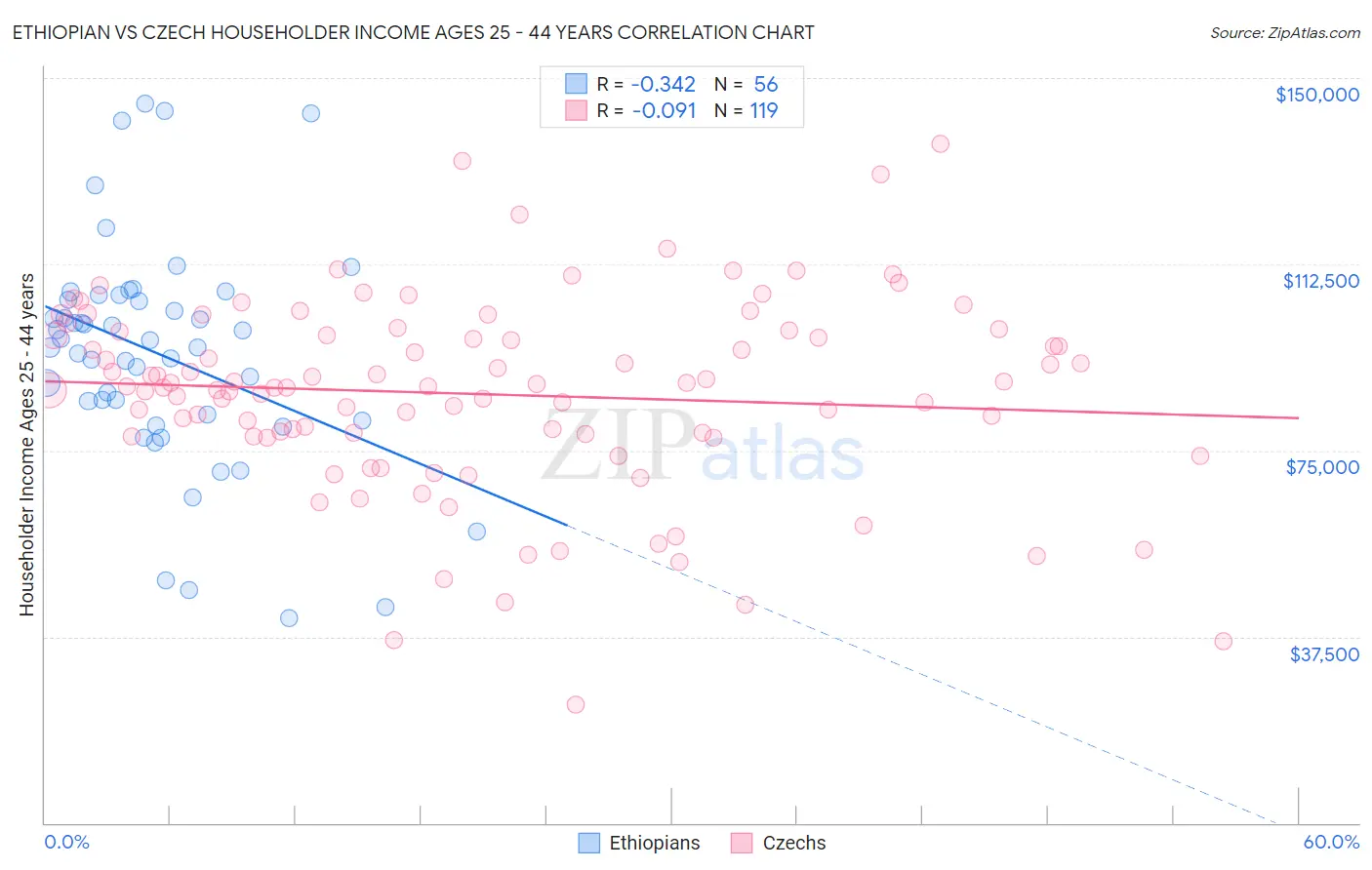 Ethiopian vs Czech Householder Income Ages 25 - 44 years
