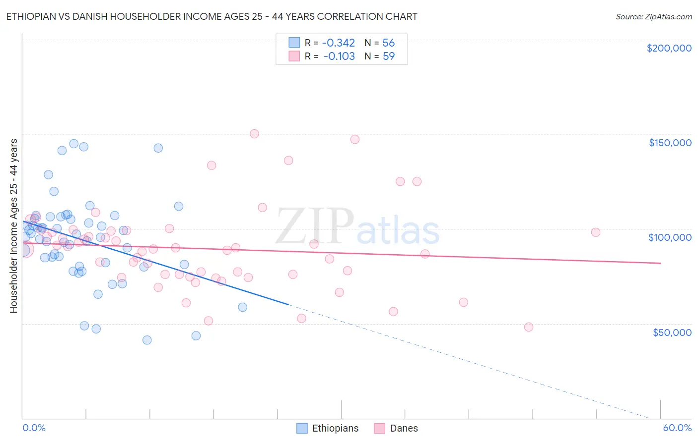 Ethiopian vs Danish Householder Income Ages 25 - 44 years