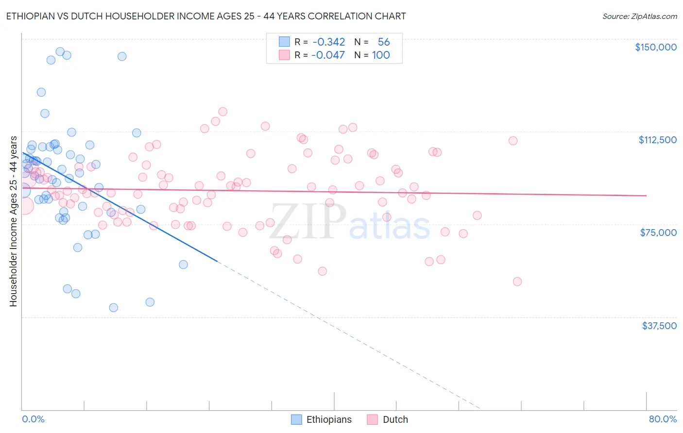 Ethiopian vs Dutch Householder Income Ages 25 - 44 years