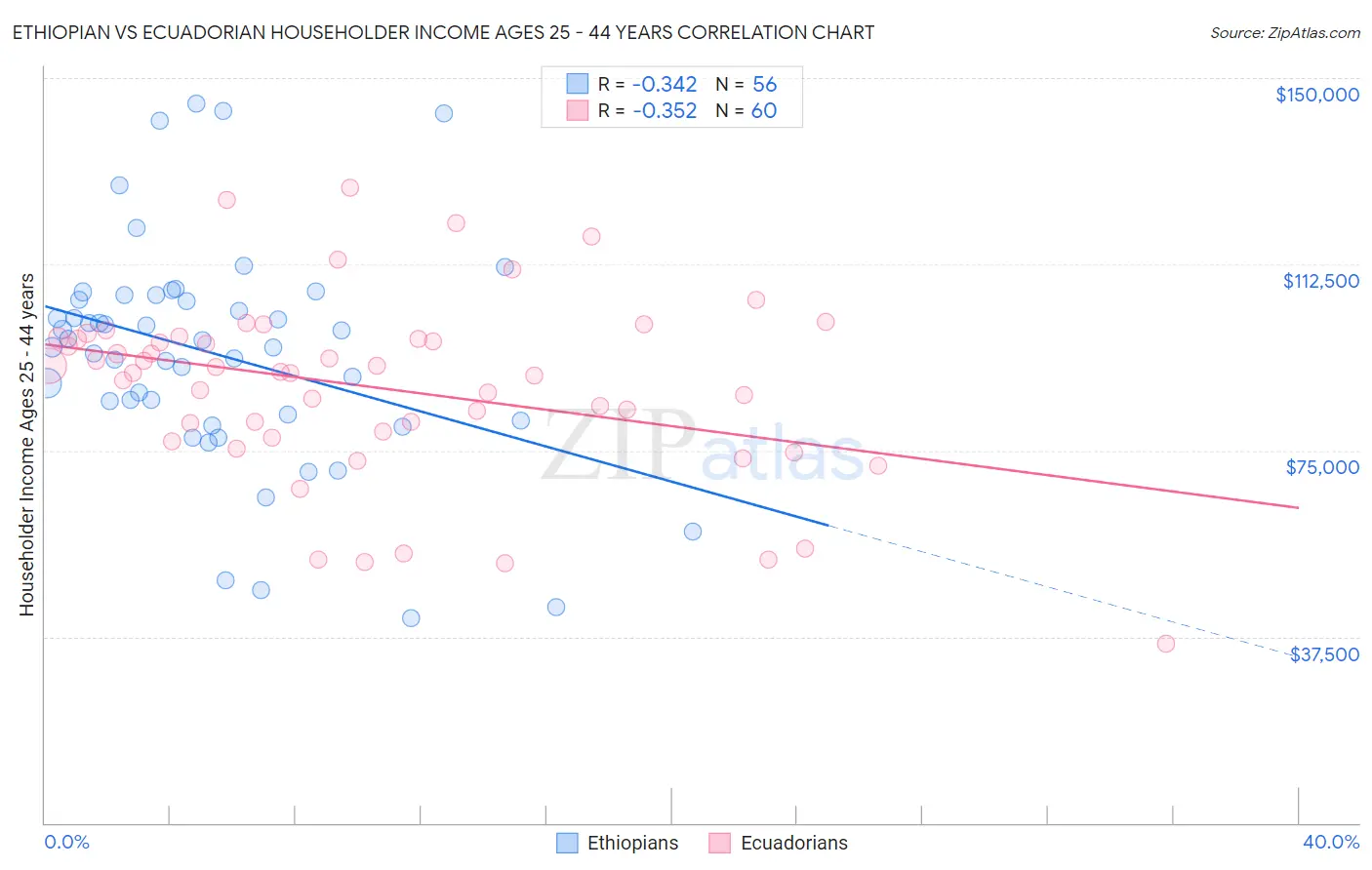 Ethiopian vs Ecuadorian Householder Income Ages 25 - 44 years