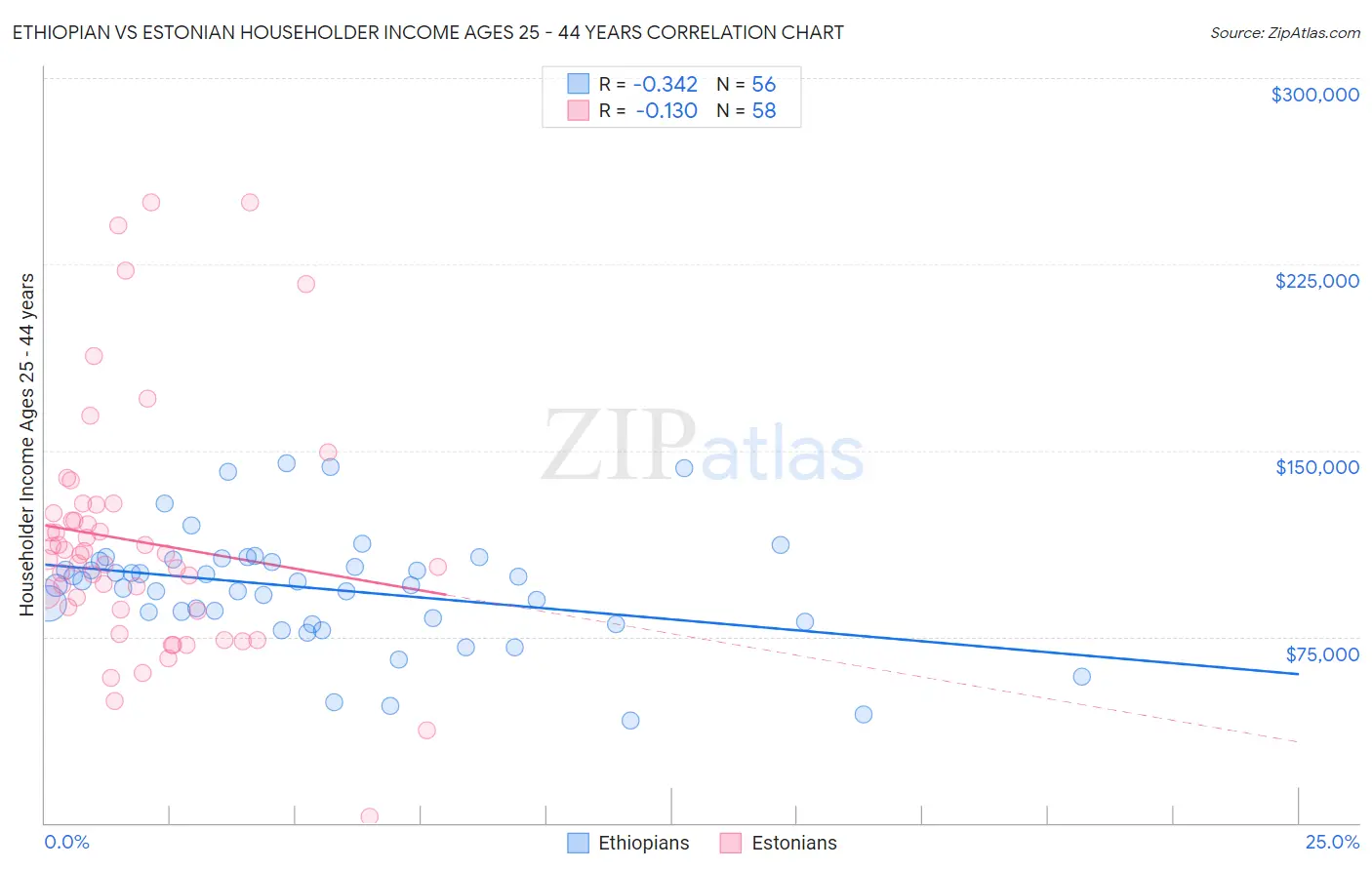 Ethiopian vs Estonian Householder Income Ages 25 - 44 years