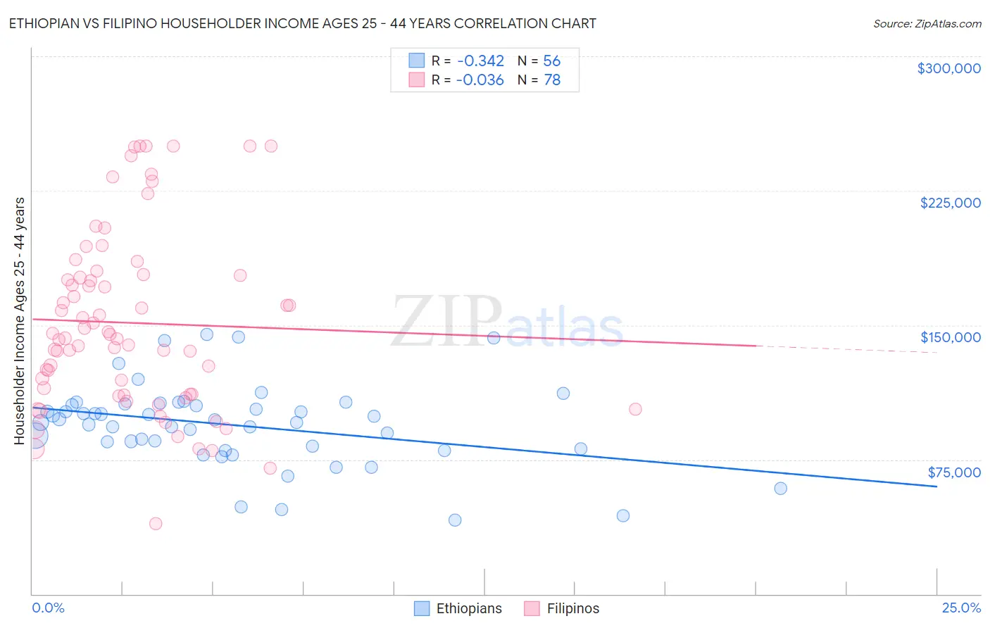 Ethiopian vs Filipino Householder Income Ages 25 - 44 years