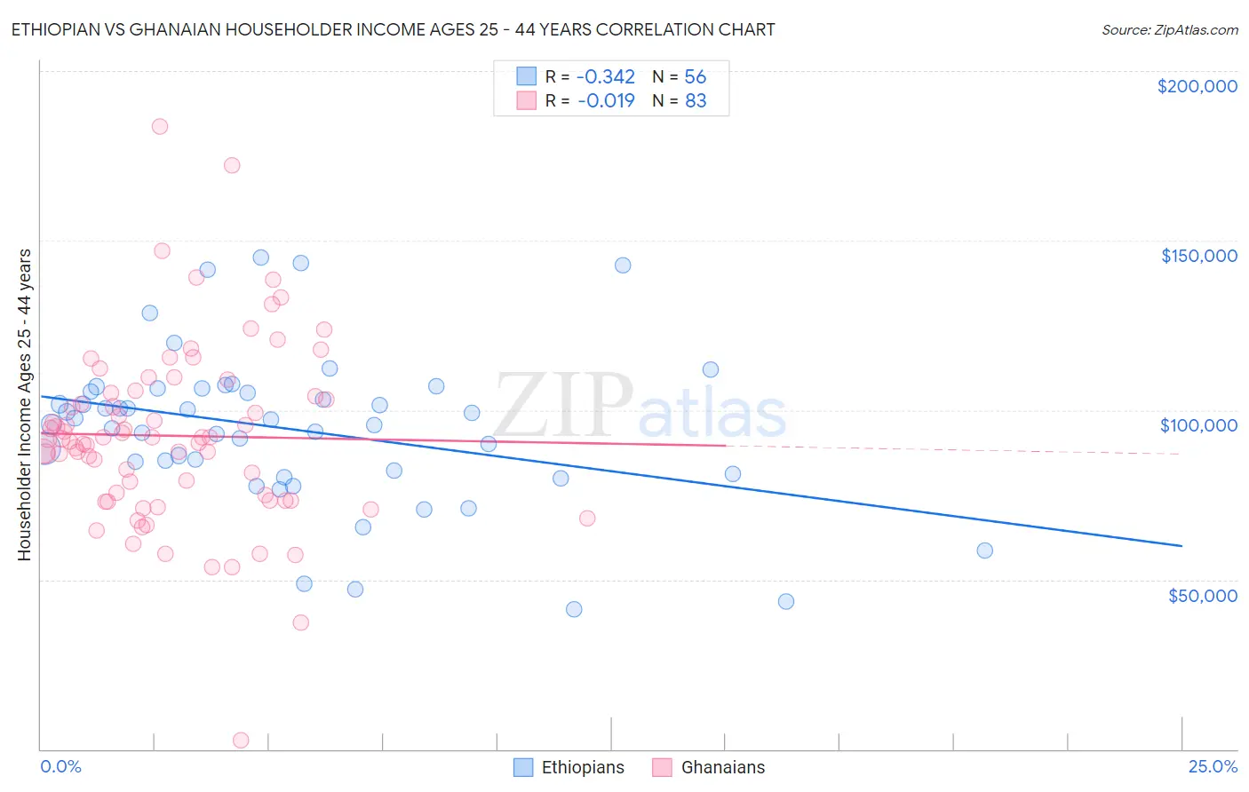 Ethiopian vs Ghanaian Householder Income Ages 25 - 44 years