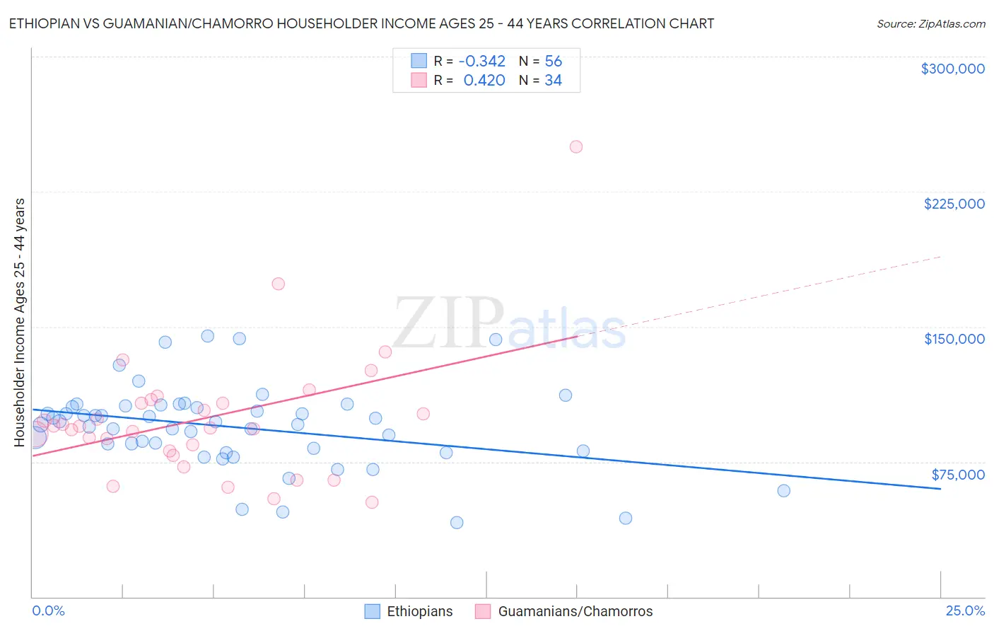 Ethiopian vs Guamanian/Chamorro Householder Income Ages 25 - 44 years