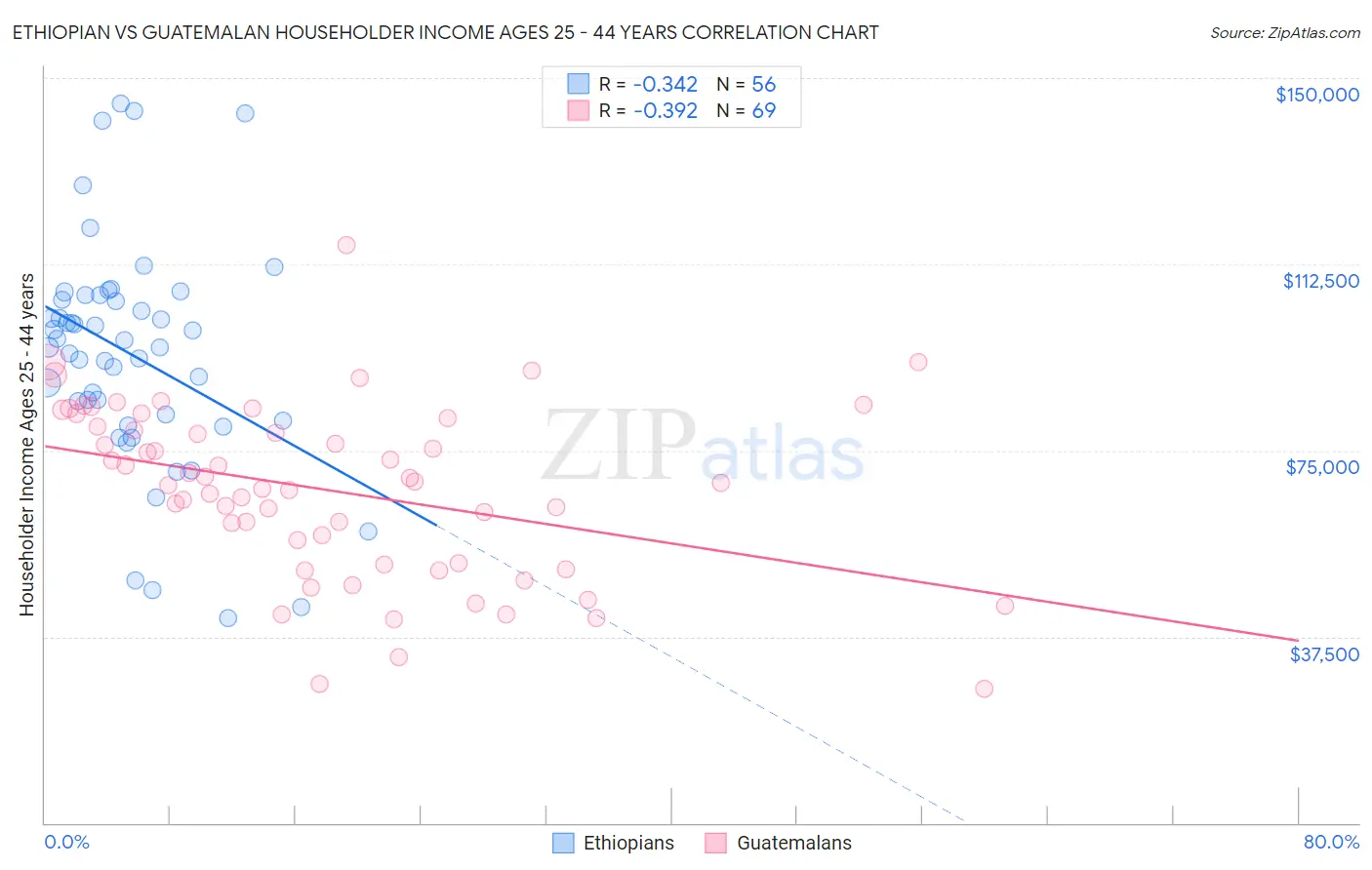Ethiopian vs Guatemalan Householder Income Ages 25 - 44 years