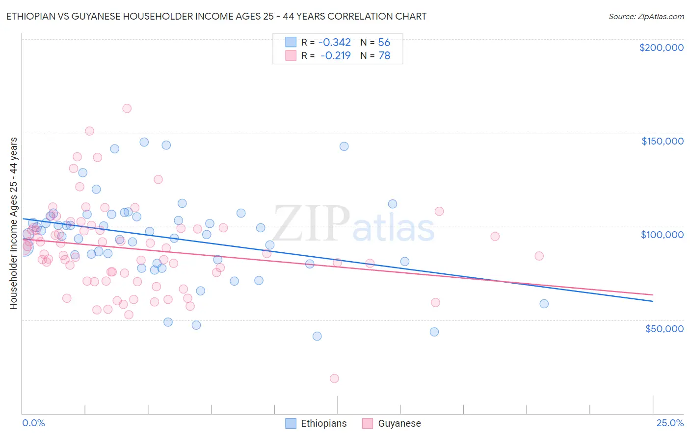 Ethiopian vs Guyanese Householder Income Ages 25 - 44 years