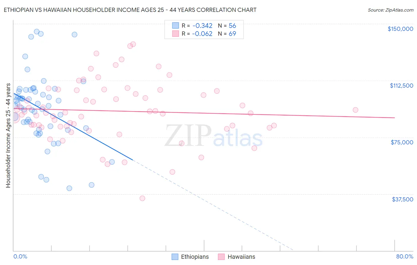 Ethiopian vs Hawaiian Householder Income Ages 25 - 44 years