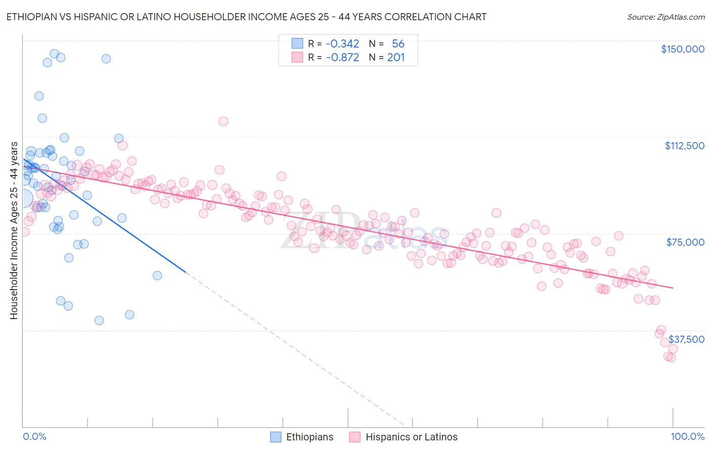 Ethiopian vs Hispanic or Latino Householder Income Ages 25 - 44 years