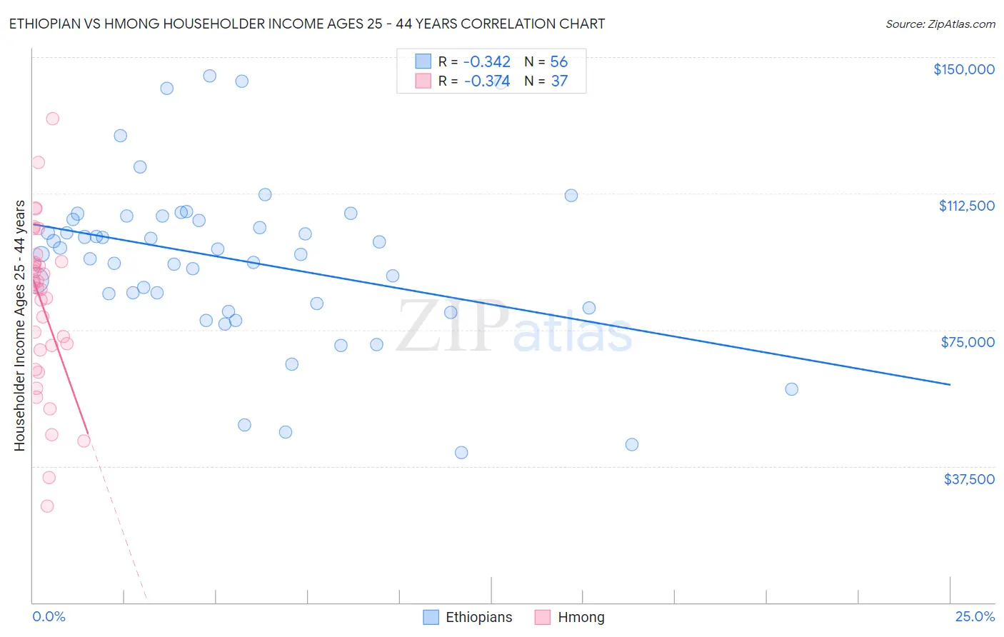 Ethiopian vs Hmong Householder Income Ages 25 - 44 years