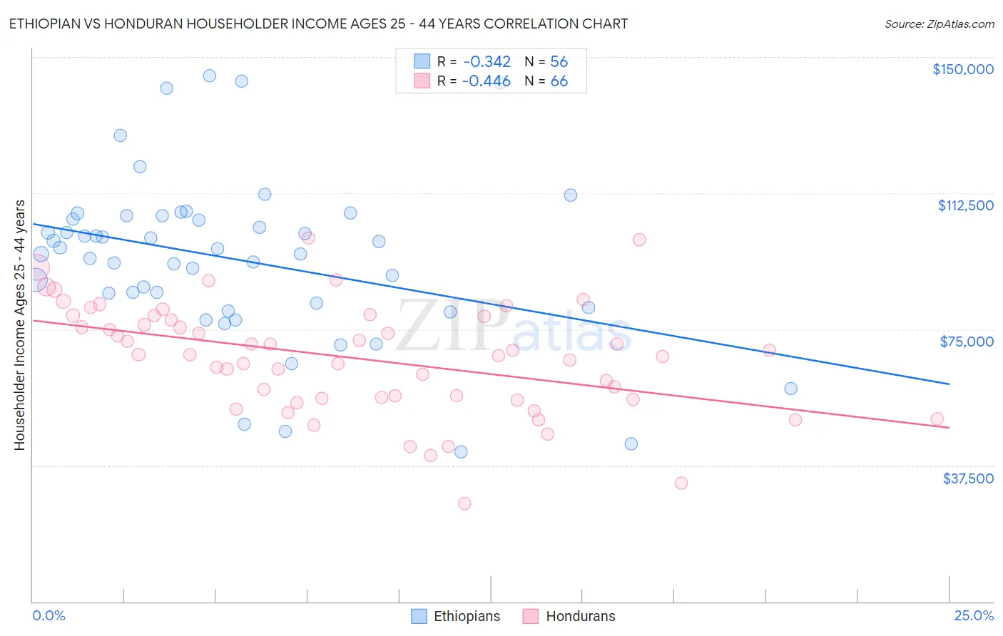 Ethiopian vs Honduran Householder Income Ages 25 - 44 years