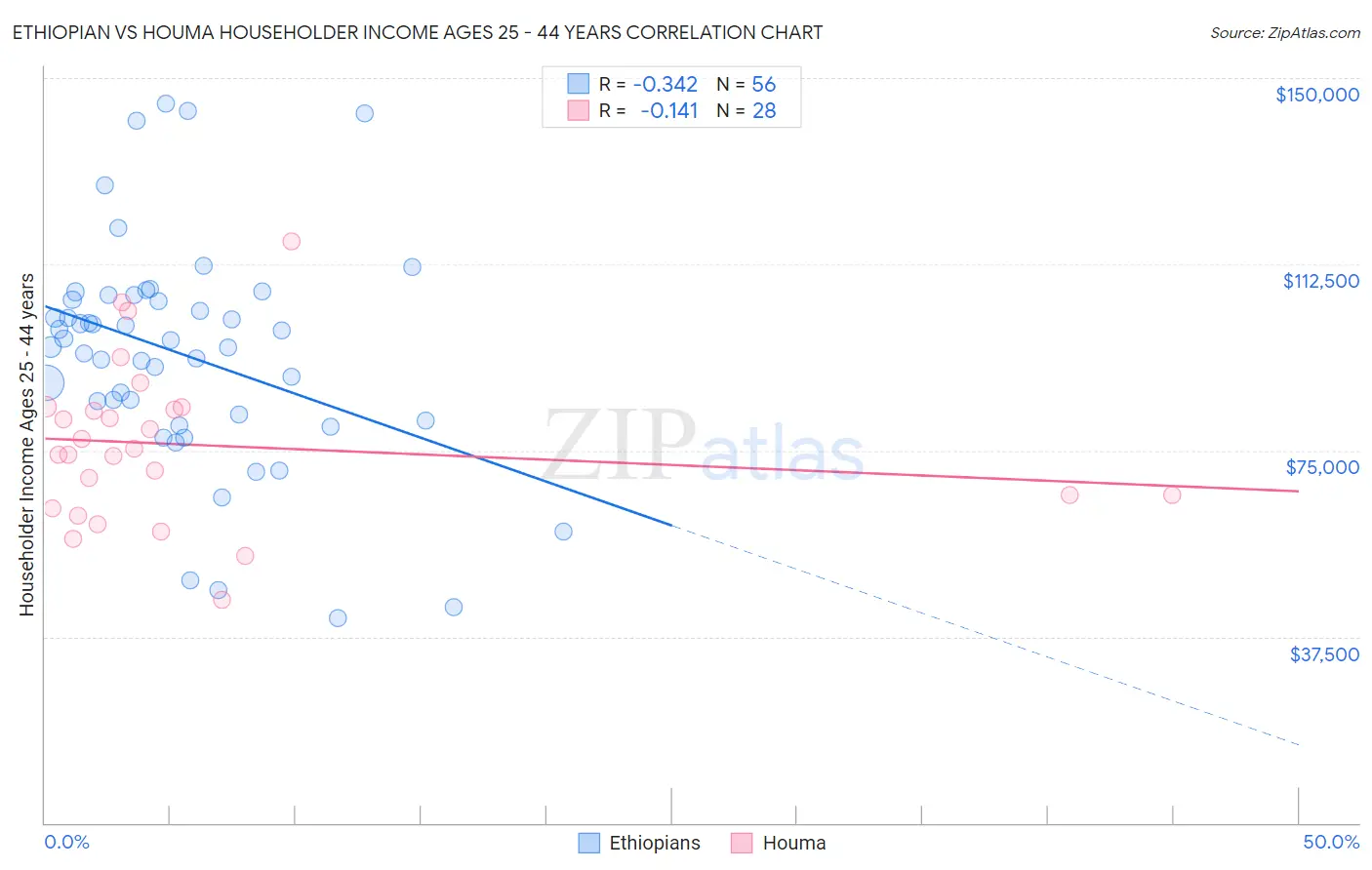 Ethiopian vs Houma Householder Income Ages 25 - 44 years