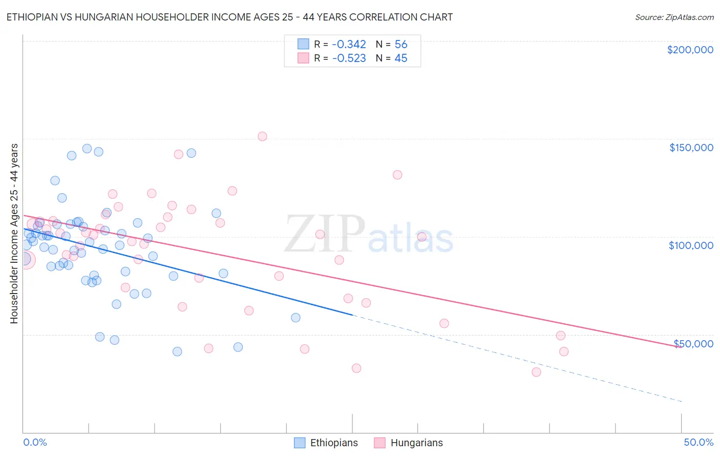Ethiopian vs Hungarian Householder Income Ages 25 - 44 years