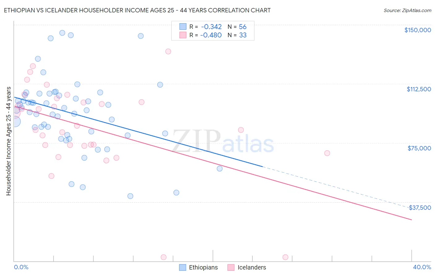 Ethiopian vs Icelander Householder Income Ages 25 - 44 years