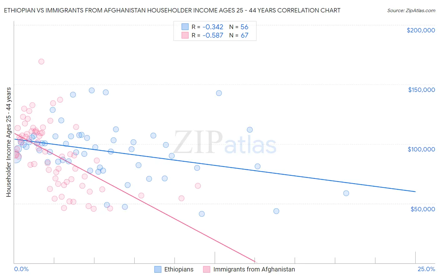 Ethiopian vs Immigrants from Afghanistan Householder Income Ages 25 - 44 years
