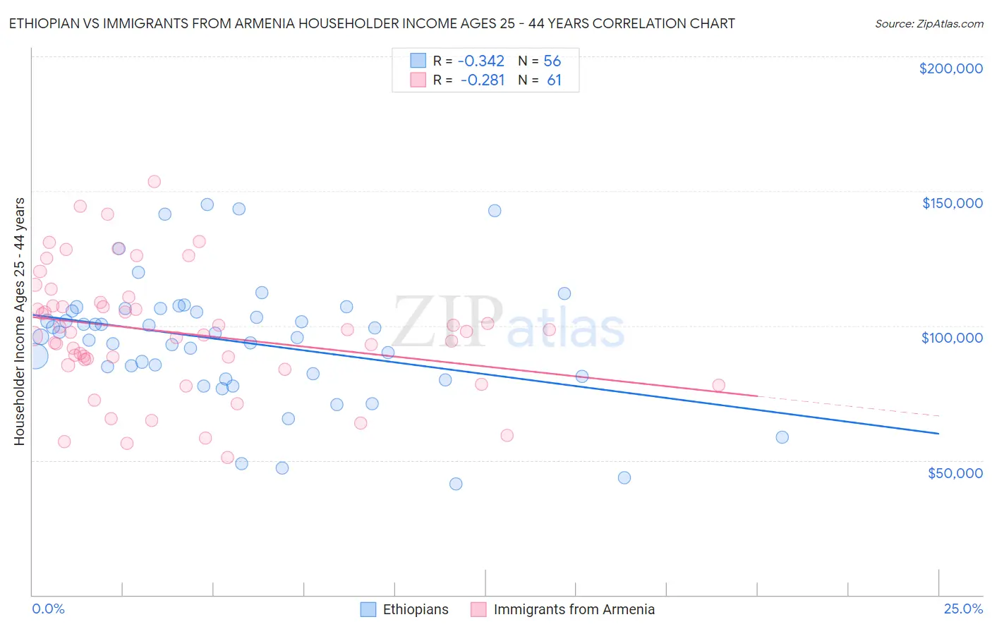 Ethiopian vs Immigrants from Armenia Householder Income Ages 25 - 44 years