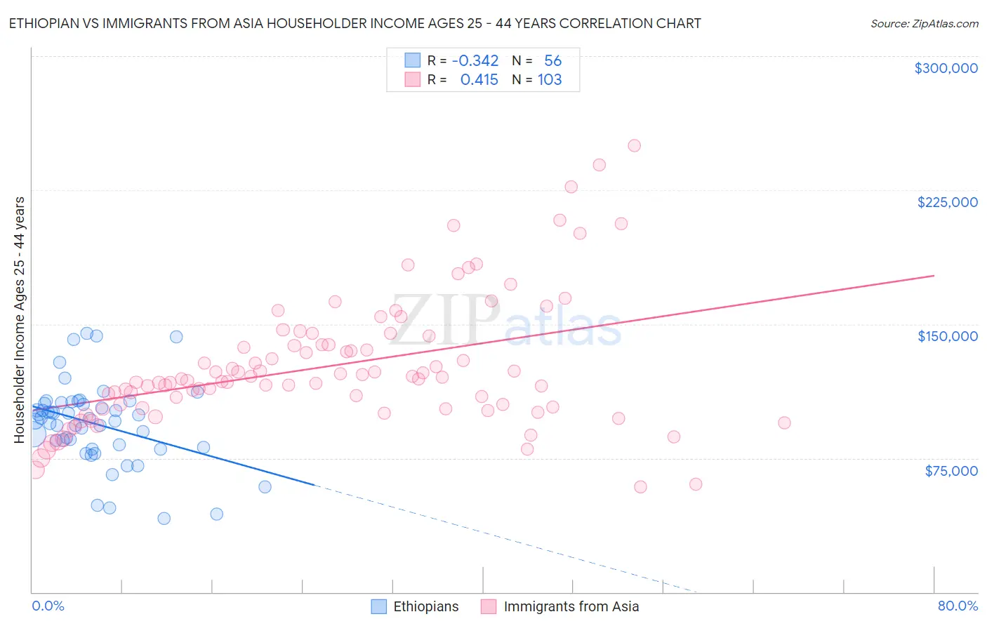 Ethiopian vs Immigrants from Asia Householder Income Ages 25 - 44 years