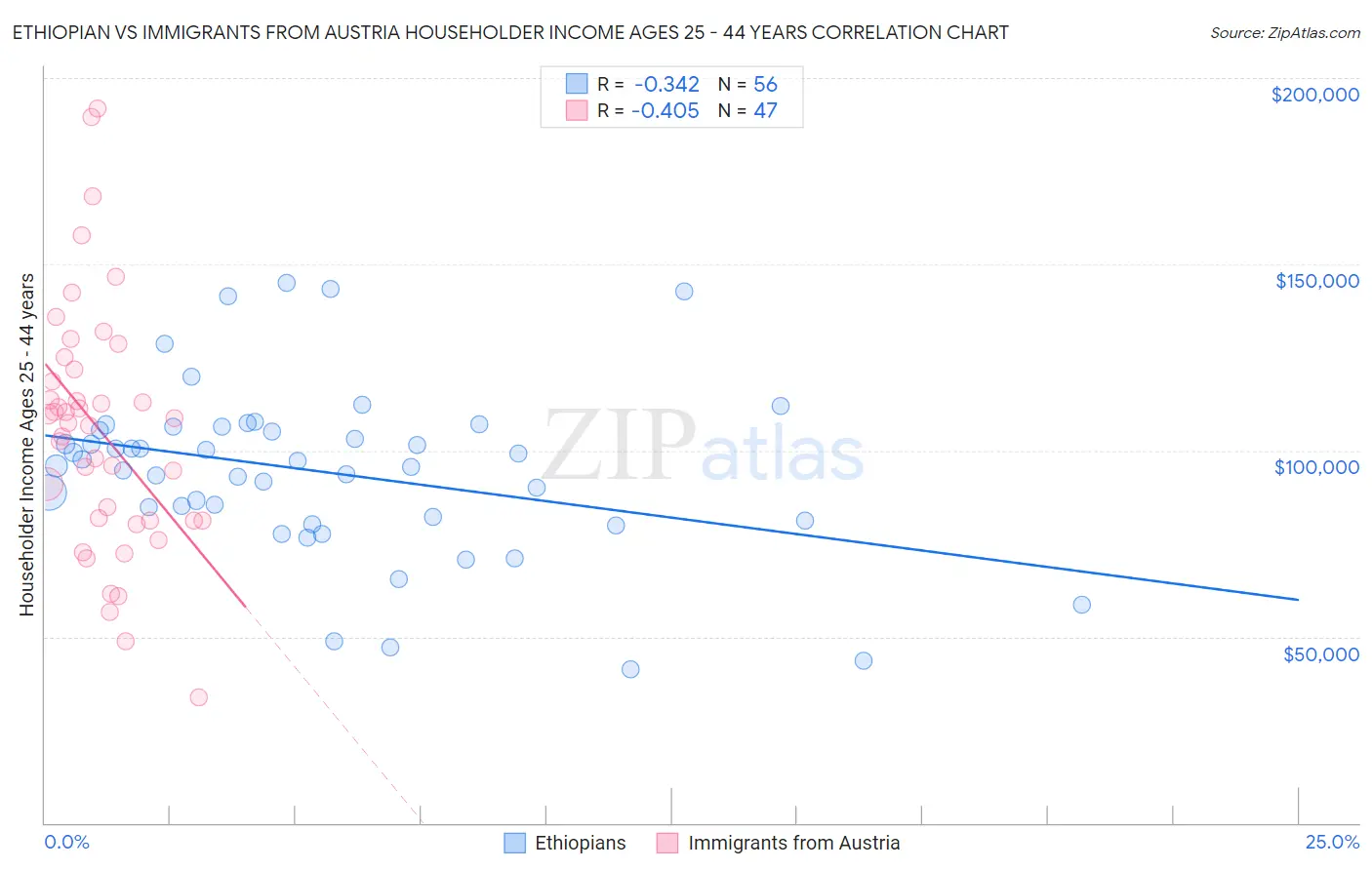 Ethiopian vs Immigrants from Austria Householder Income Ages 25 - 44 years