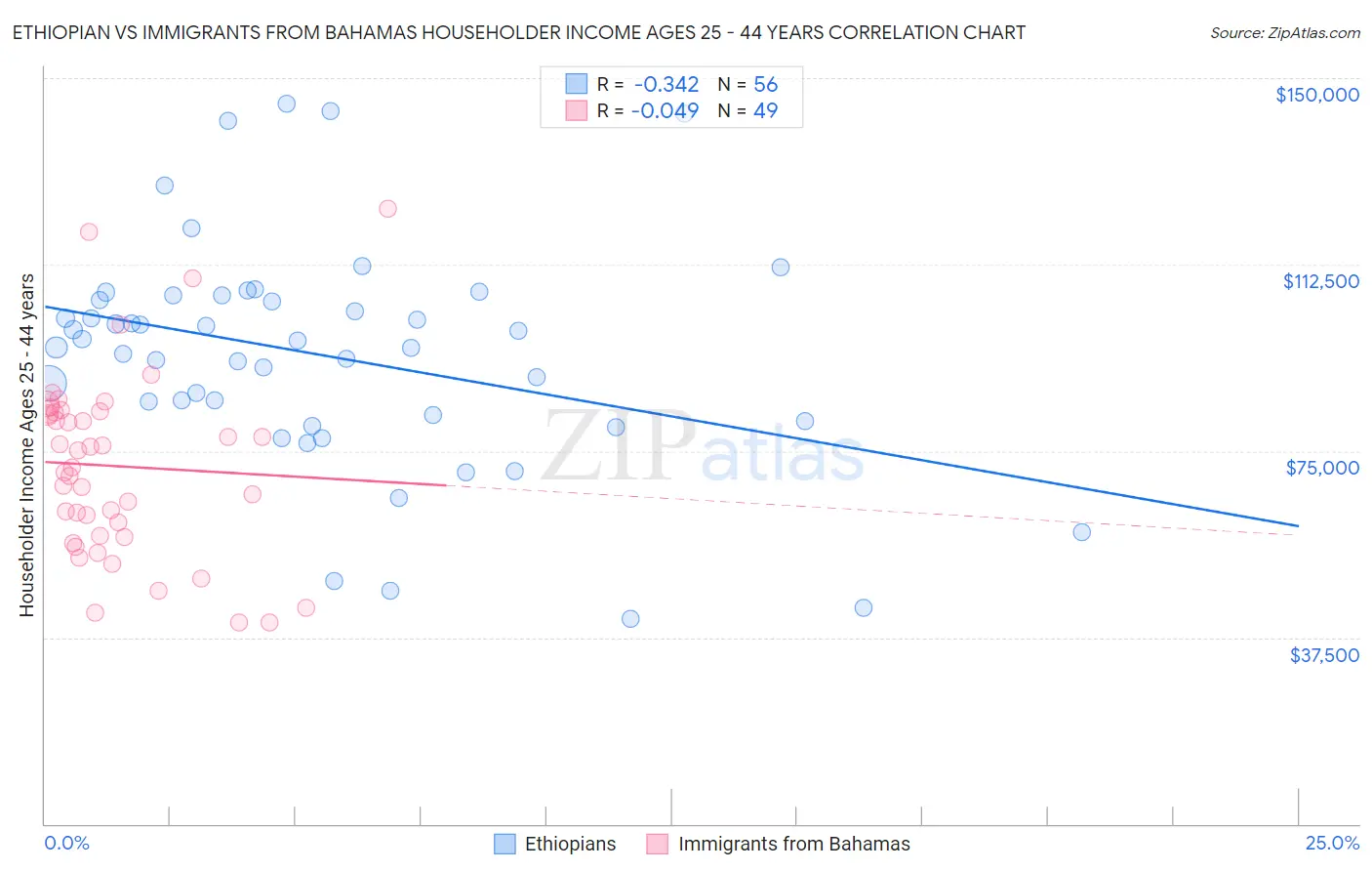 Ethiopian vs Immigrants from Bahamas Householder Income Ages 25 - 44 years