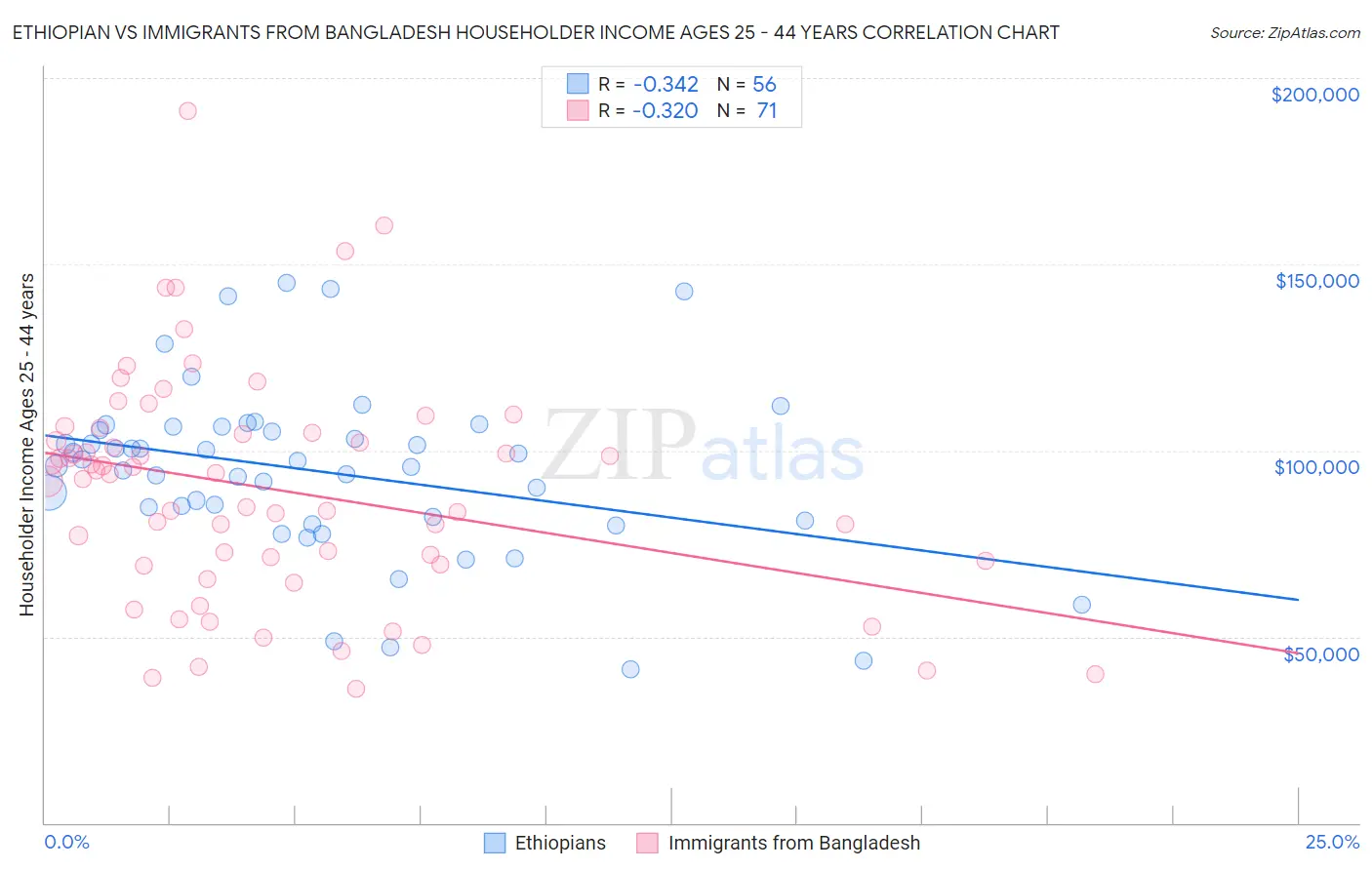 Ethiopian vs Immigrants from Bangladesh Householder Income Ages 25 - 44 years