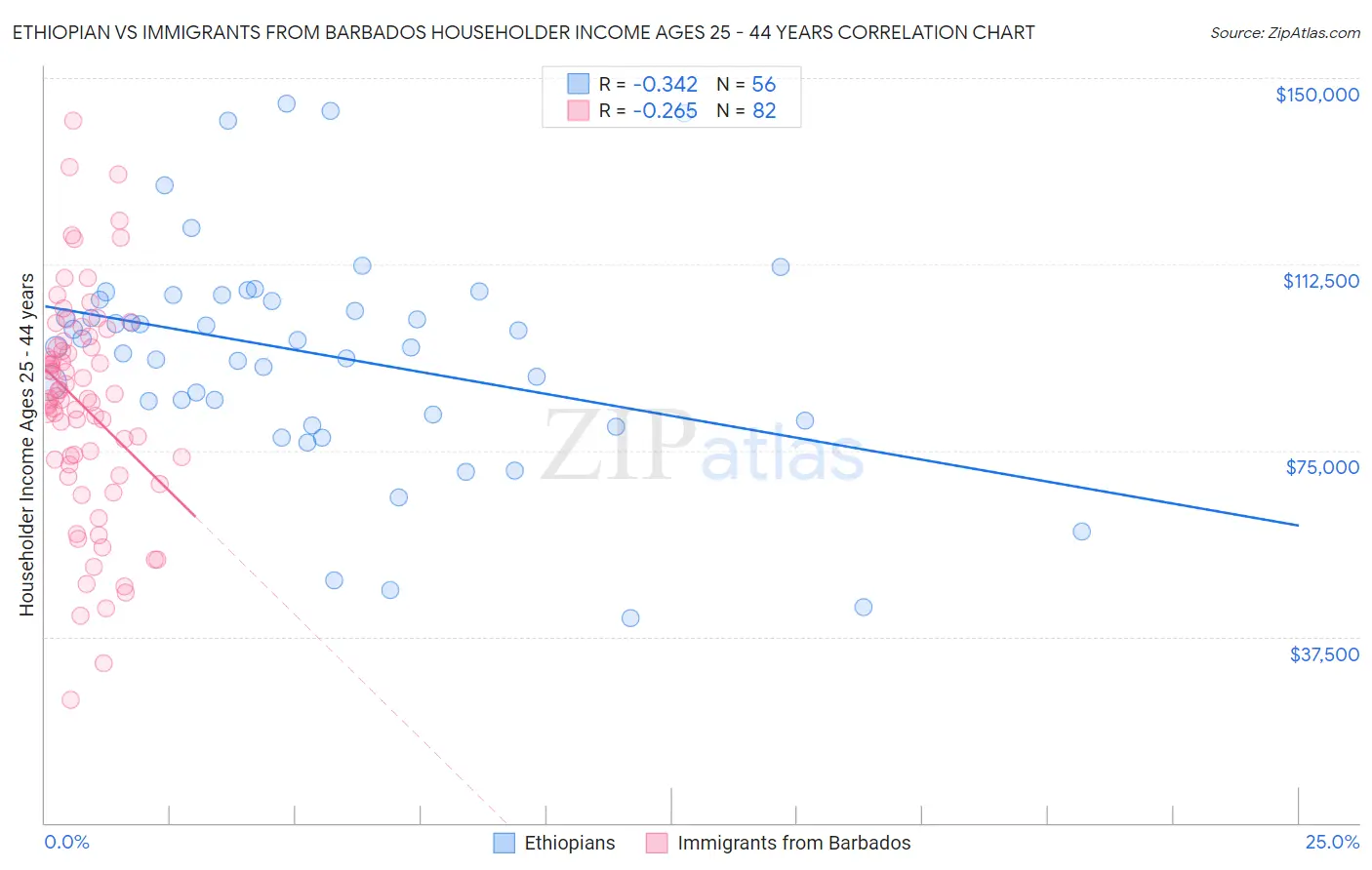 Ethiopian vs Immigrants from Barbados Householder Income Ages 25 - 44 years