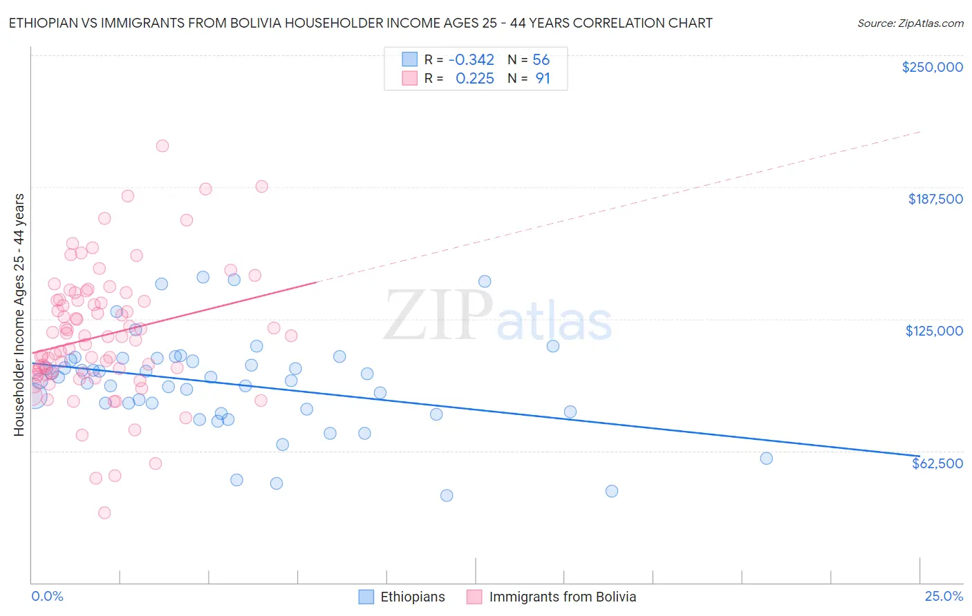 Ethiopian vs Immigrants from Bolivia Householder Income Ages 25 - 44 years