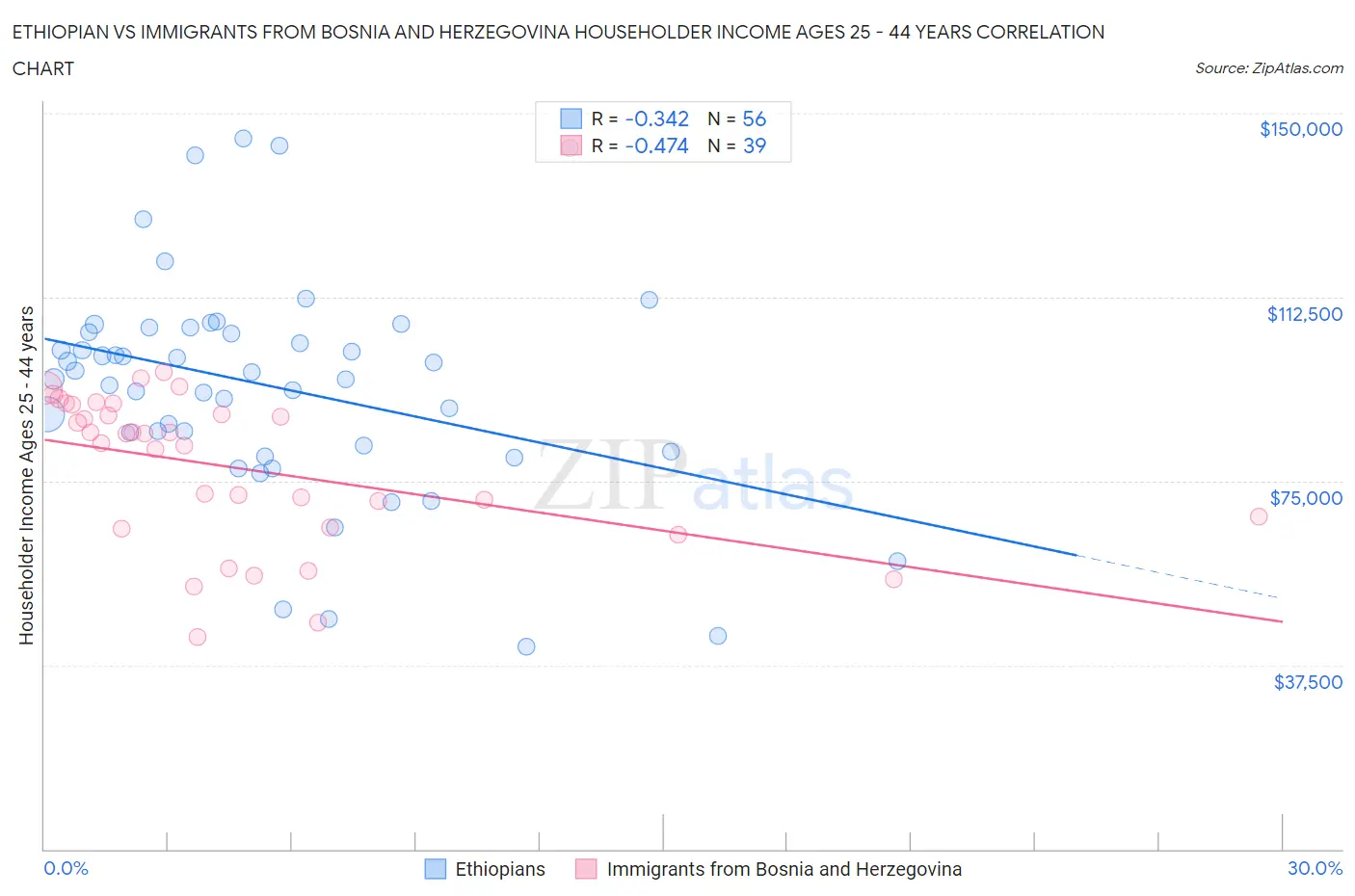 Ethiopian vs Immigrants from Bosnia and Herzegovina Householder Income Ages 25 - 44 years